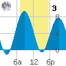 Chechessee Creek tide chart for Saturday, January 3, 2026