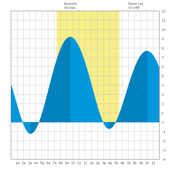 Chechessee Creek tide chart for Sunday, January 4, 2026