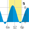 Chechessee Creek tide chart for Monday, January 5, 2026