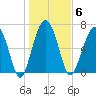 Chechessee Creek tide chart for Tuesday, January 6, 2026