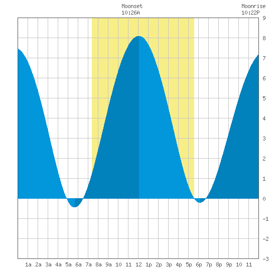 Chechessee Creek tide chart for Wednesday, January 7, 2026