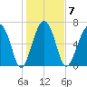 Chechessee Creek tide chart for Wednesday, January 7, 2026