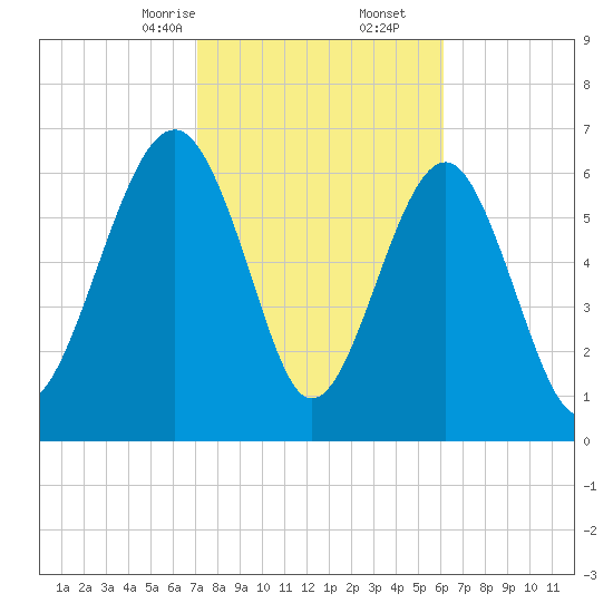 Chechessee Creek tide chart for Friday, February 13, 2026