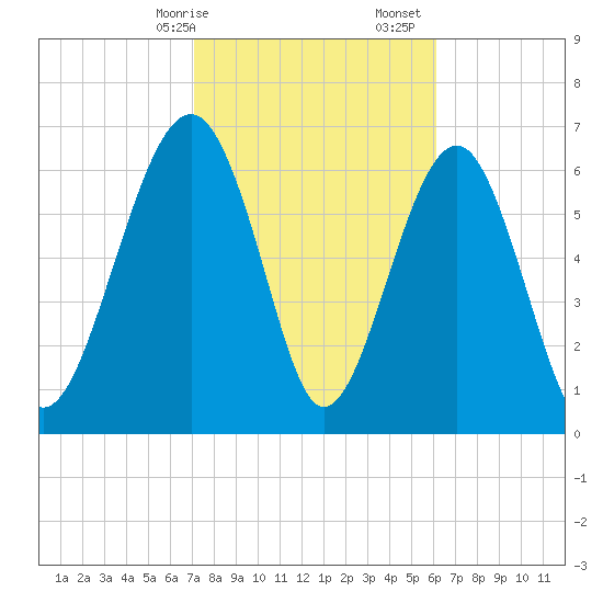 Chechessee Creek tide chart for Saturday, February 14, 2026