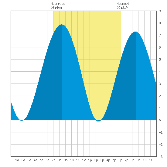 Chechessee Creek tide chart for Monday, February 16, 2026