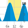 Chechessee Creek tide chart for Monday, February 16, 2026