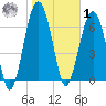 Chechessee Creek tide chart for Sunday, February 1, 2026