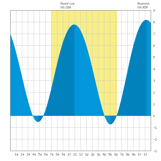 Chechessee Creek tide chart for Friday, February 20, 2026