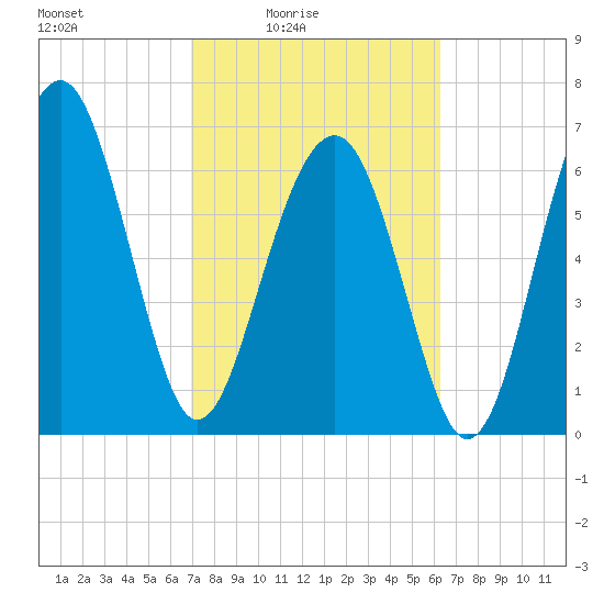 Chechessee Creek tide chart for Monday, February 23, 2026