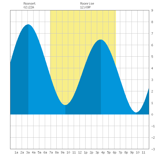 Chechessee Creek tide chart for Wednesday, February 25, 2026