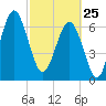 Chechessee Creek tide chart for Wednesday, February 25, 2026