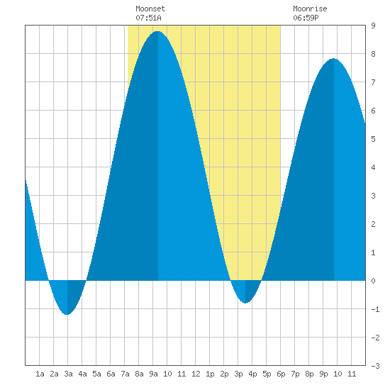 Chechessee Creek tide chart for Monday, February 2, 2026