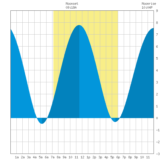Chechessee Creek tide chart for Thursday, February 5, 2026