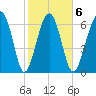 Chechessee Creek tide chart for Friday, February 6, 2026