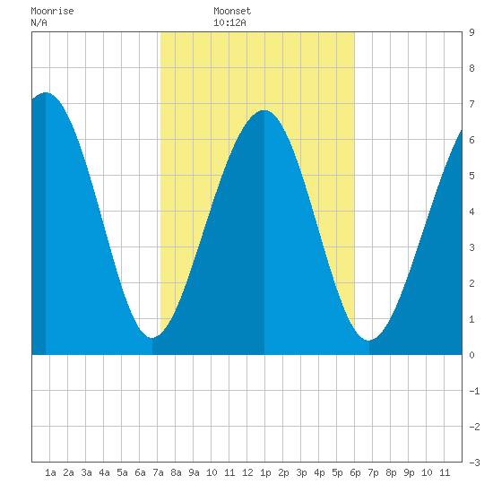 Chechessee Creek tide chart for Saturday, February 7, 2026