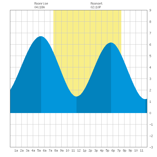 Chechessee Creek tide chart for Friday, March 13, 2026