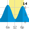 Chechessee Creek tide chart for Saturday, March 14, 2026
