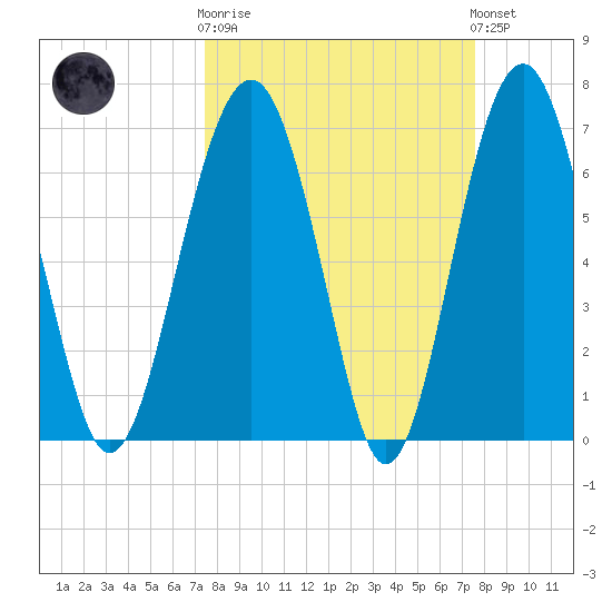 Chechessee Creek tide chart for Wednesday, March 18, 2026