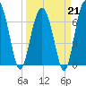 Chechessee Creek tide chart for Saturday, March 21, 2026