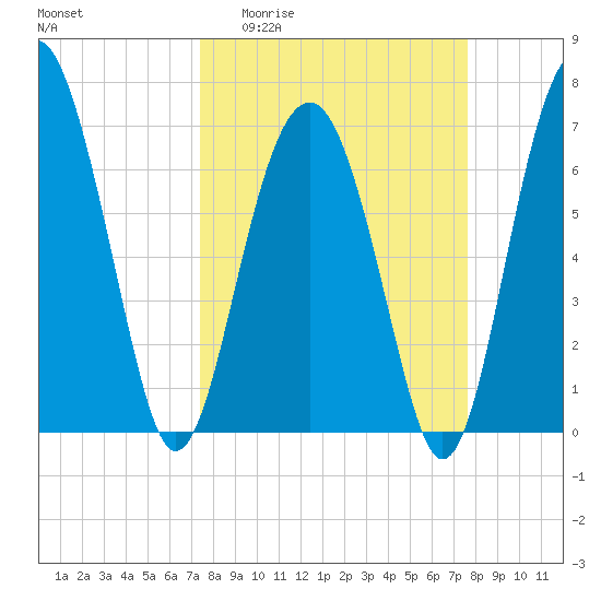 Chechessee Creek tide chart for Sunday, March 22, 2026