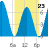 Chechessee Creek tide chart for Monday, March 23, 2026