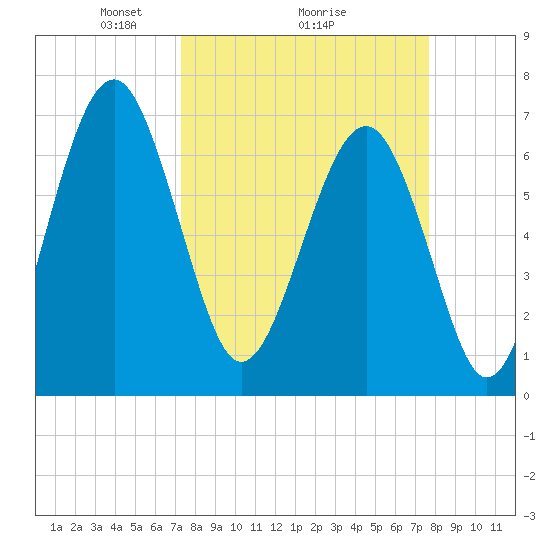 Chechessee Creek tide chart for Thursday, March 26, 2026