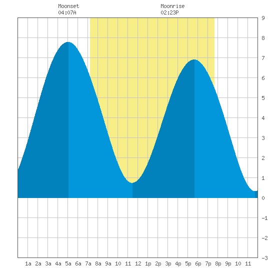 Chechessee Creek tide chart for Friday, March 27, 2026
