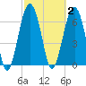Chechessee Creek tide chart for Monday, March 2, 2026
