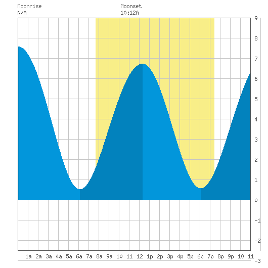 Chechessee Creek tide chart for Sunday, March 8, 2026