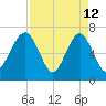 Chechessee Creek tide chart for Sunday, April 12, 2026