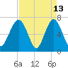 Chechessee Creek tide chart for Monday, April 13, 2026
