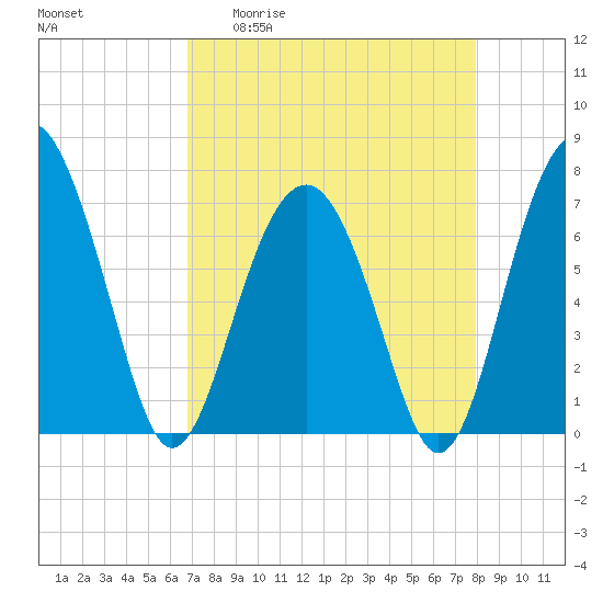 Chechessee Creek tide chart for Monday, April 20, 2026