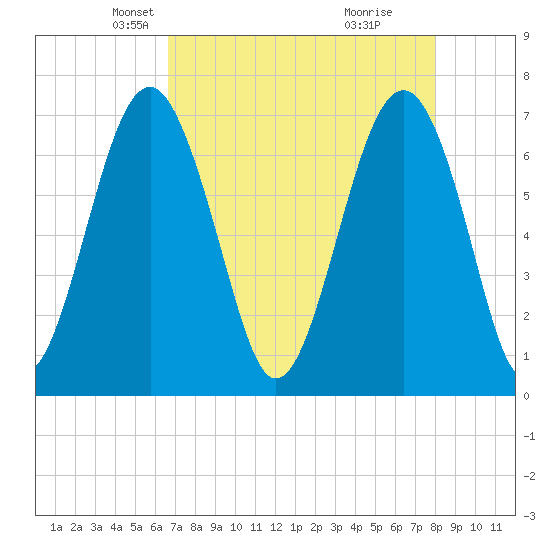 Chechessee Creek tide chart for Sunday, April 26, 2026