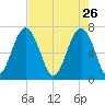Chechessee Creek tide chart for Sunday, April 26, 2026