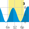 Chechessee Creek tide chart for Friday, April 3, 2026