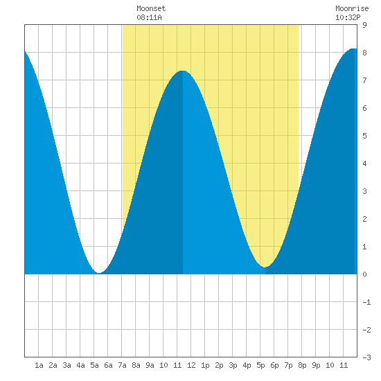 Chechessee Creek tide chart for Saturday, April 4, 2026