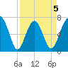 Chechessee Creek tide chart for Sunday, April 5, 2026