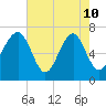 Chechessee Creek tide chart for Sunday, May 10, 2026
