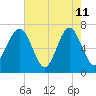 Chechessee Creek tide chart for Monday, May 11, 2026