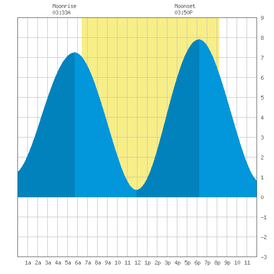 Chechessee Creek tide chart for Tuesday, May 12, 2026