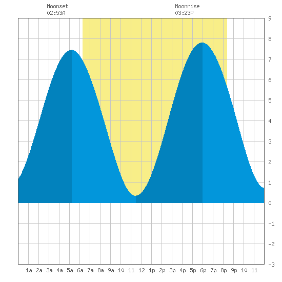 Chechessee Creek tide chart for Monday, May 25, 2026