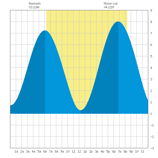 Chechessee Creek tide chart for Tuesday, May 26, 2026