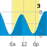 Chechessee Creek tide chart for Sunday, May 3, 2026