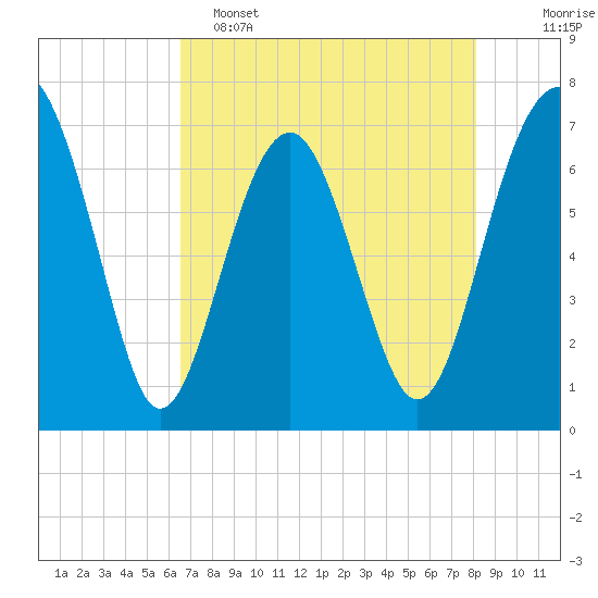 Chechessee Creek tide chart for Monday, May 4, 2026