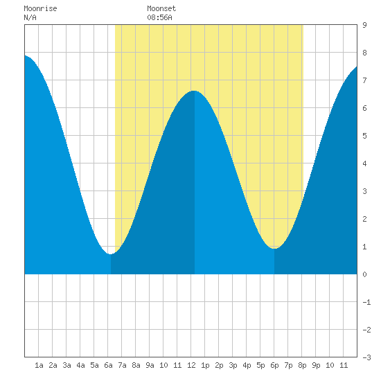 Chechessee Creek tide chart for Tuesday, May 5, 2026