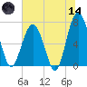 Chechessee Creek tide chart for Sunday, June 14, 2026