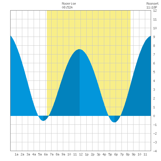 Chechessee Creek tide chart for Wednesday, June 17, 2026