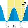 Chechessee Creek tide chart for Wednesday, June 17, 2026