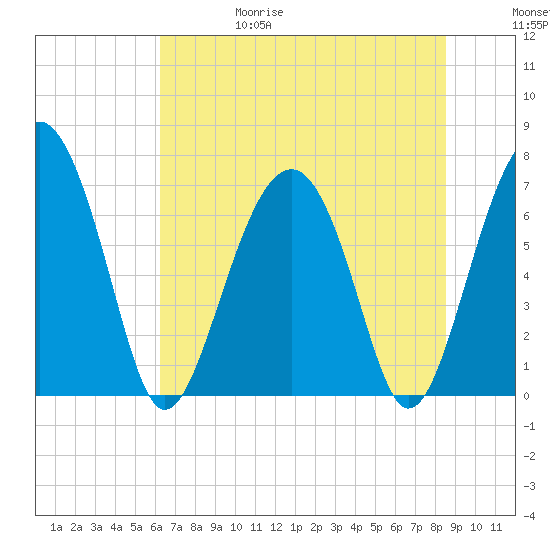 Chechessee Creek tide chart for Thursday, June 18, 2026