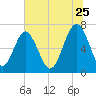 Chechessee Creek tide chart for Thursday, June 25, 2026